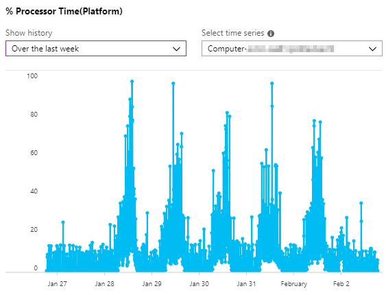 Processor utilization in last 7 days.