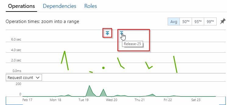 Performance graph in Application Insights, with two release annotations.
